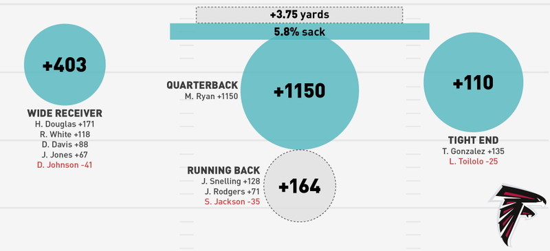 Illustration for article titled NFL Season In Review: Where Did Your Team's Offense Come From?